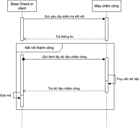 Access Directly Flow