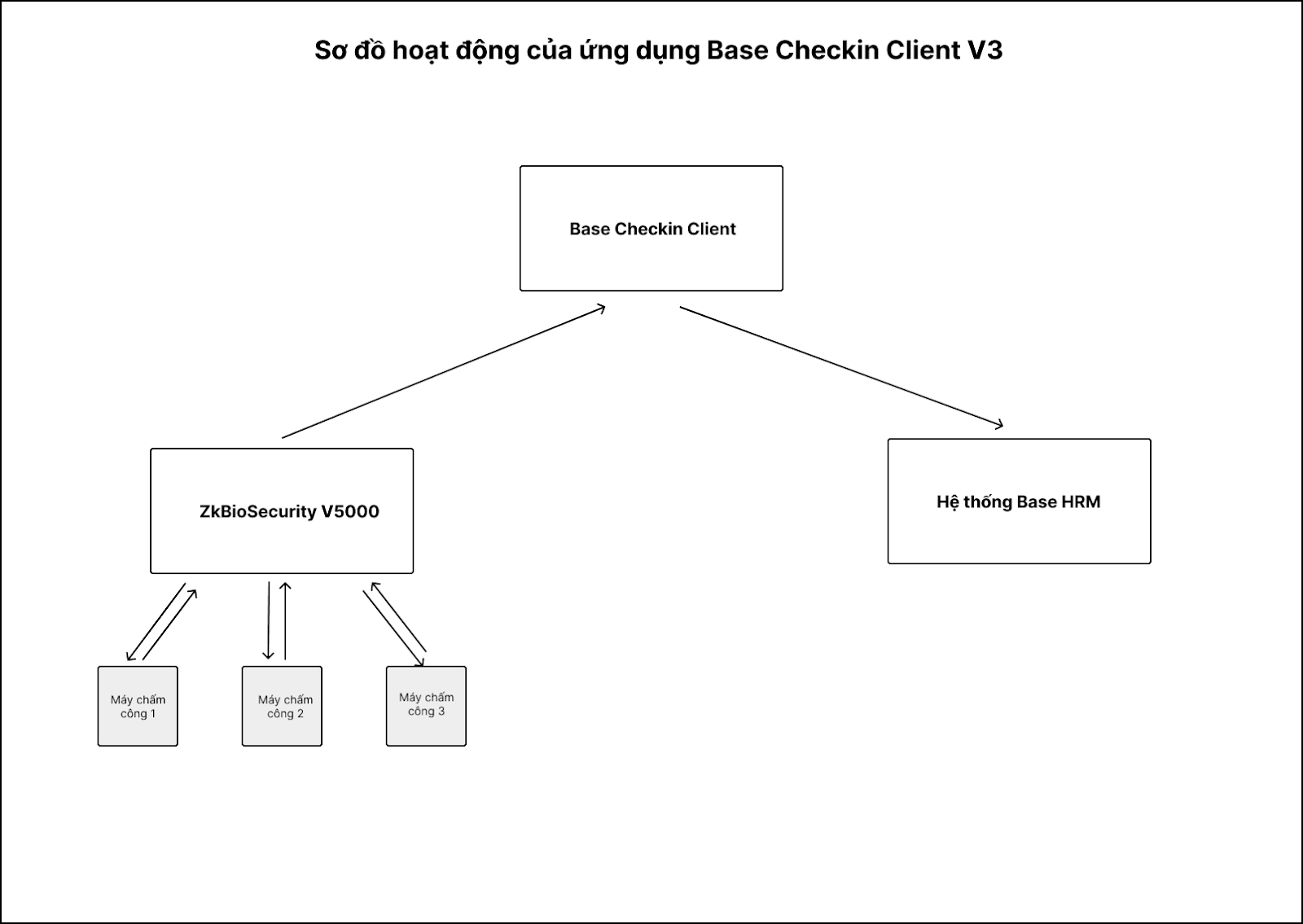 ZK Bio Security Diagram